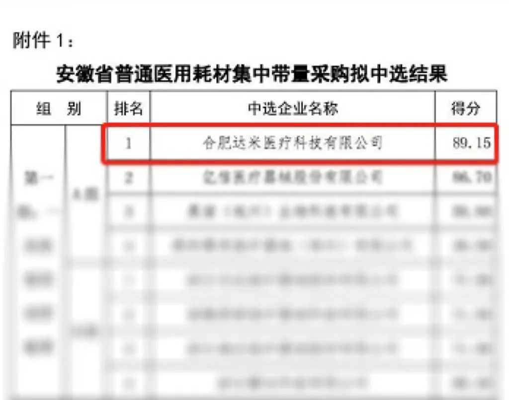 熱烈祝賀|達(dá)米醫(yī)療以A組第一名中選安徽省第一批普通醫(yī)用耗材集中帶量采購！